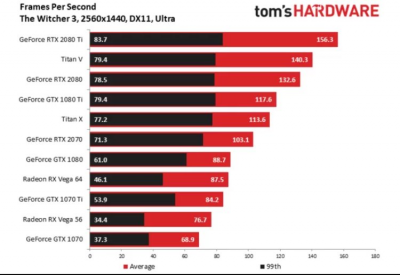 Обзоры GeForce RTX 2070: быстрее, но дороже GeForce GTX 1080